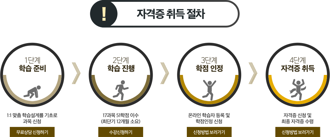 �ڰ��� ��� ����, �ϴ� �� ����