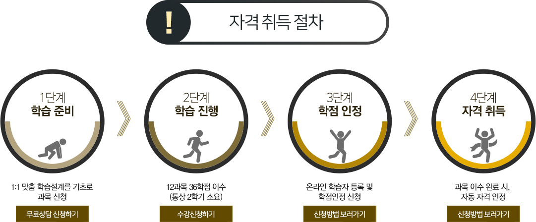 �ڰ��� ��� ����, �ϴ� �� ����