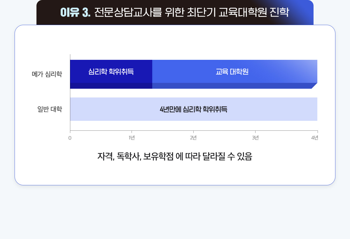 �� ��° ����, ������㱳�縦 ���� �ִܱ� �������п� ���� �ڰ�, ���л�, ���������� ���� �޸��� �� ������ �Ϲ� ������ �ɸ��� ��������� ��� 4��������, �ް� �ɸ����� �ɸ��� �������� ���Ҿ� ���� ���п� ������ ������ �Ⱓ�Դϴ�.