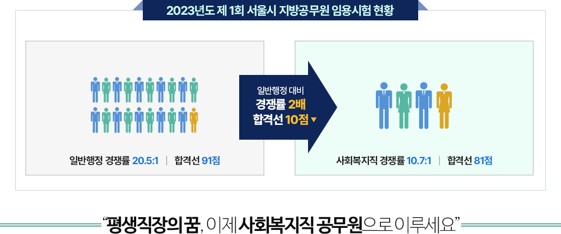 �Ϲ������� ��� ������ ���� �����, �ϴ� �� ����