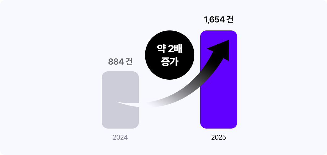 ��õ �� 2�� ���� �׷���