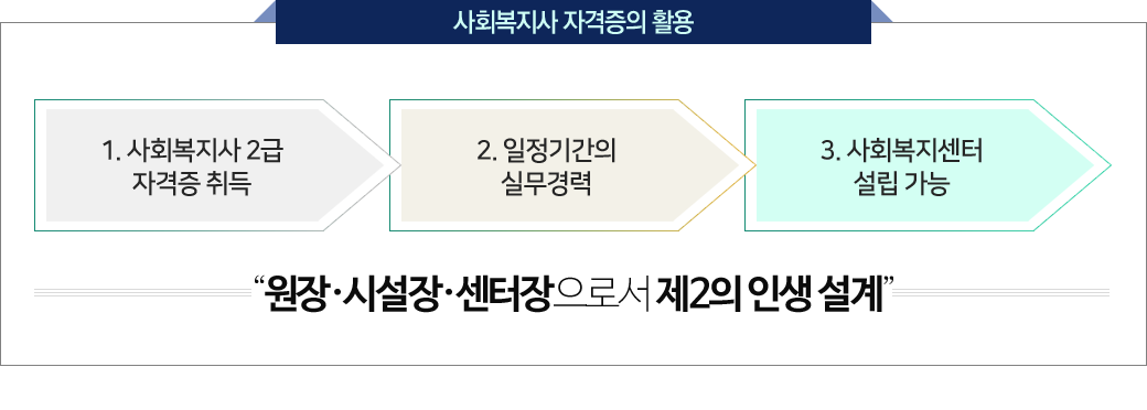 ��ȸ������ �ڰ����� Ȱ��, �ϴ� �� ����